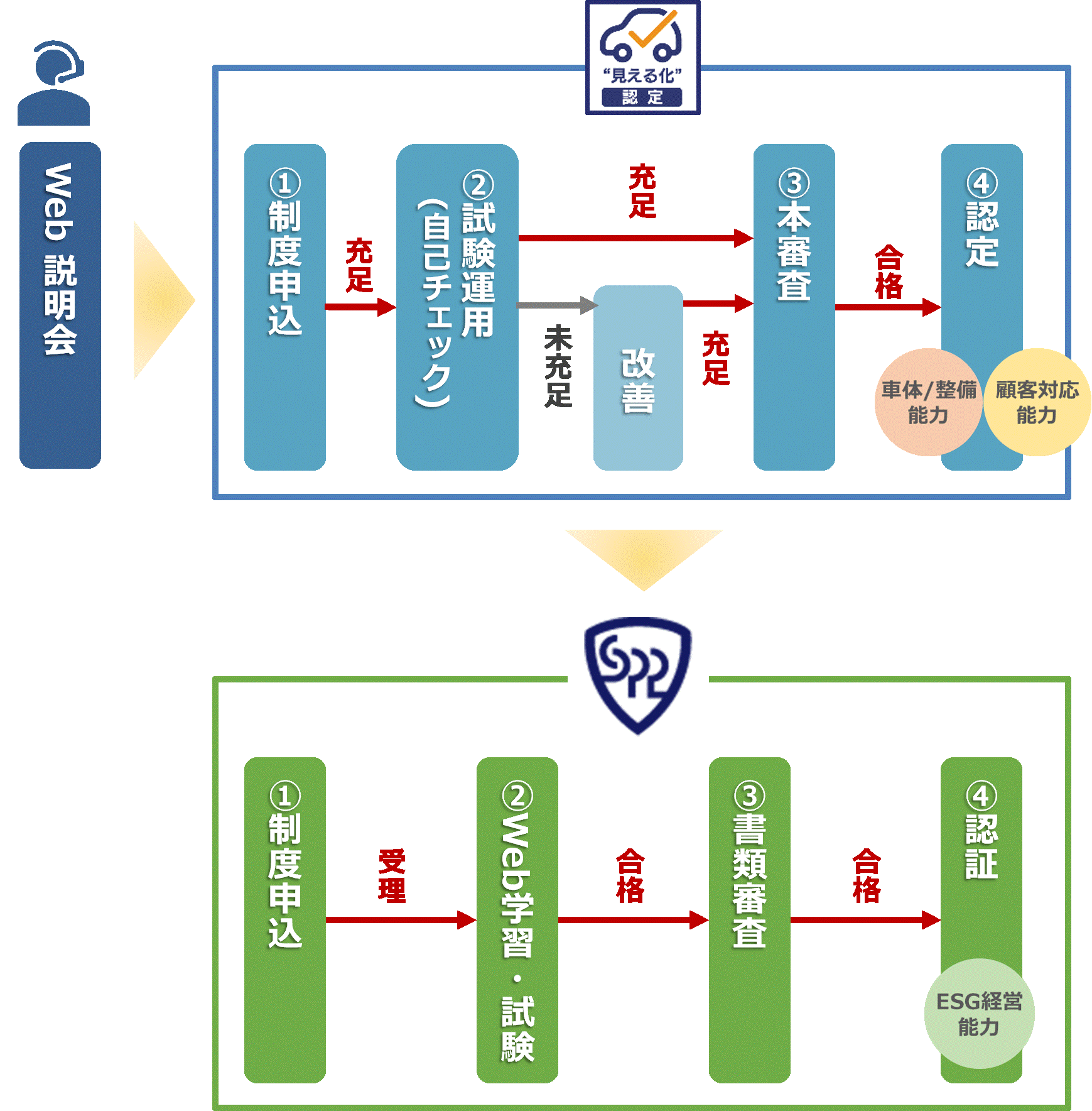 見える化認定制度フロー